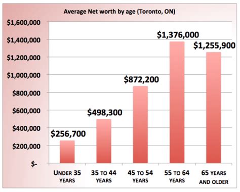 average net worth by age quebec|canadian wealth by age.